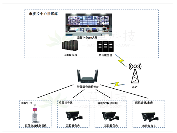 智能融合通信设备助医院疫情防控视频实时传输至市应急指挥中心的解决方案