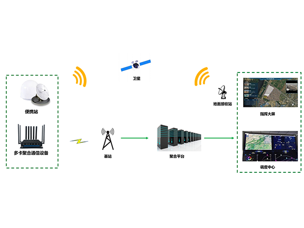 小草GrassRouter多链路聚合通信 - 基于4G、5G和卫星聚合的多链路应急组网方案
